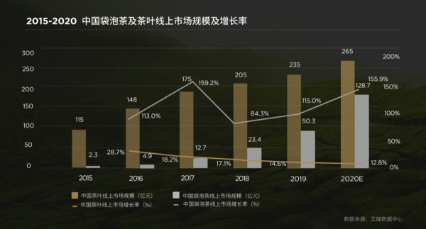 网红”小罐茶年轻的秘密！ag真人3年营收20亿“(图1)