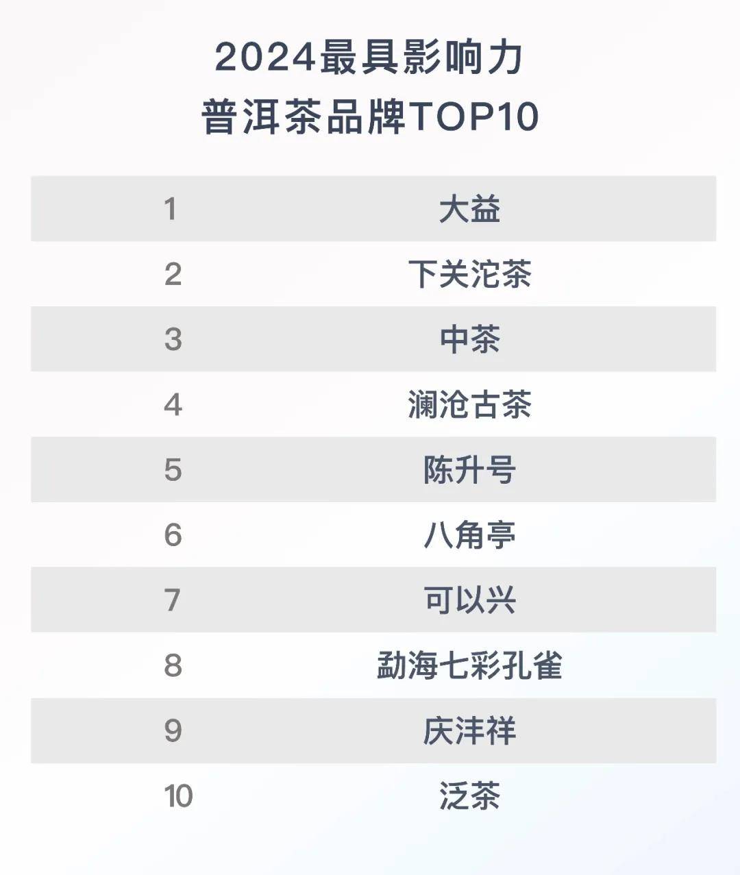 4最具影响力普洱茶品牌TOP10亚游ag电玩世研指数发布202(图2)